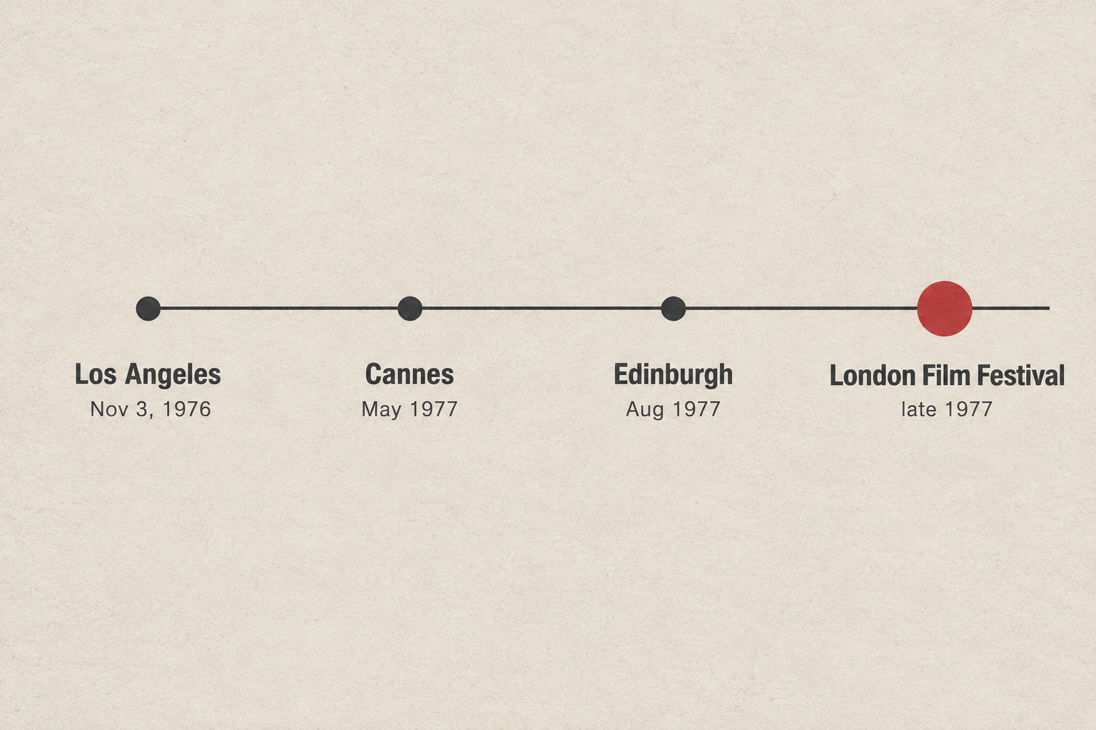 A simple horizontal timeline shows the film’s Los Angeles opening in November 1976, Cannes in May 1977, Edinburgh in August 1977, and the London Film Festival in late 1977.